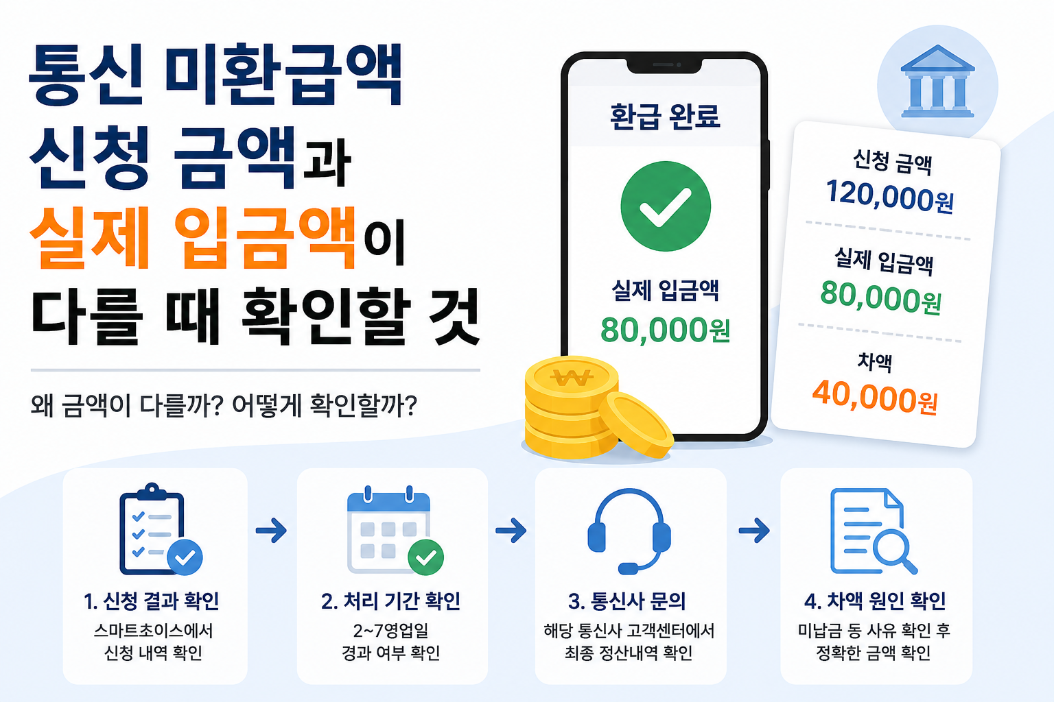 통신 미환급액 입금액 다름